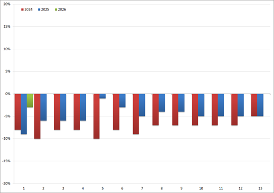 YoY groei/afname (in %) van het volume aan uitzenduren per periode: 2024 t/m 2026. Bron: ABU