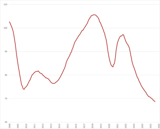 Trendlijn index uitzenduren op basis van ABU periodecijfers, periode 2008 &ndash; heden (2006 = 100)