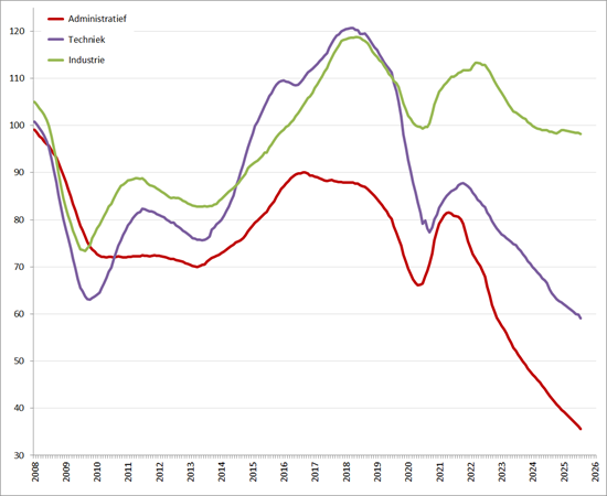 Index uitzenduren op basis van ABU periodecijfers, periode 2008 &ndash; heden (2006 = 100), per sector