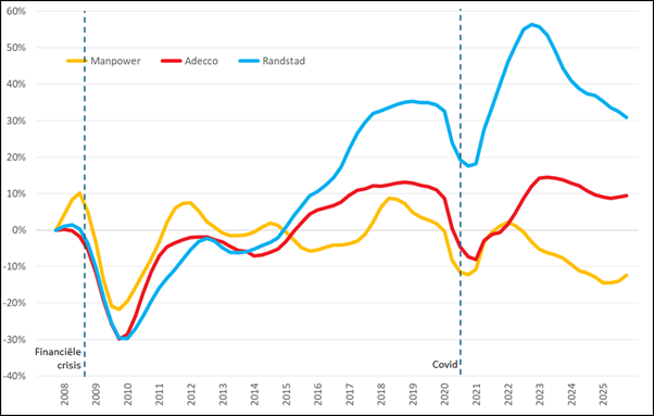 %verandering omzet (2007 =0%) op basis van voortschrijdende omzet op jaarbasis, Q1 2007 &ndash; Q4 2025