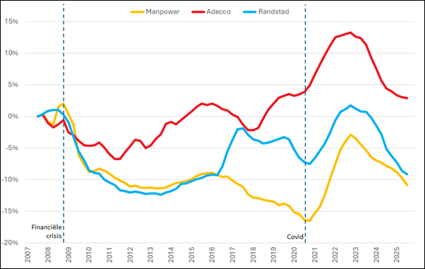 %verandering brutomarge (2007 =0%) op basis van voortschrijdende brutomarge op jaarbasis, Q1 2007 &ndash; Q4 2025