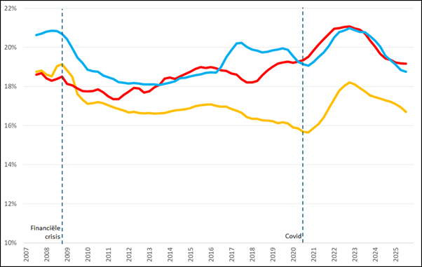 Voortschrijdende brutomarge (2007 =0%) op jaarbasis, Q2 2007 &ndash; Q4 2025