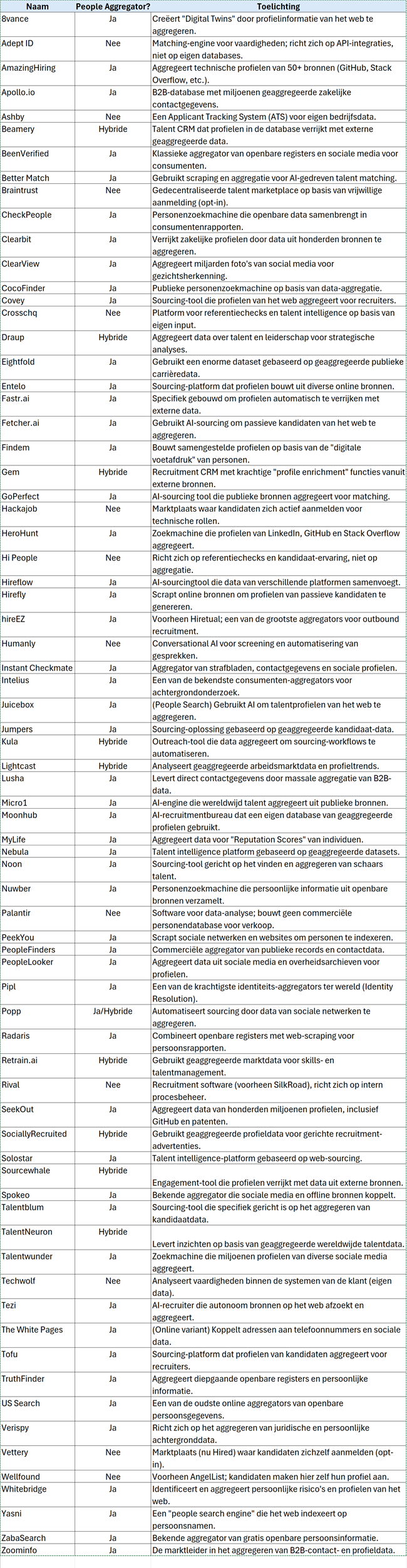 Geen People Aggregators (volgens de definitie)
Deze partijen vallen buiten de definitie omdat ze ofwel een gesloten systeem zijn (ATS), ofwel gebaseerd zijn op vrijwillige aanmelding van kandidaten.Applicant Tracking Systems (ATS): Ashby, Rival (deels, hoewel ze Entelo hebben overgenomen). Een ATS beheert alleen de data die door de werkgever zelf is verzameld of door de kandidaat is ingediend.Talent Marketplaces (Opt-in): Wellfound (voorheen AngelList Talent), Vettery, Braintrust, Hackajob. Hier maken kandidaten zelf een profiel aan; er is geen sprake van ongeautoriseerd scrapen van meerdere bronnen voor profielopbouw.Matching & Screening Tools: Adept ID, Crosschq, Hi People, Humanly. Deze analyseren meestal alleen de data van kandidaten die al in het proces zitten (bijvoorbeeld via referenties of chatinteracties).Enterprise Analytics: Palantir. Hoewel Palantir enorme hoeveelheden data aggregeert voor klanten, verkopen zij geen database met kant-en-klare persoonsprofielen voor recruitment of marketing aan het publiek.Skills Intelligence: Techwolf. Richt zich primair op het analyseren van de vaardigheden binnen de eigen database van een organisatie, hoewel ze marktdata gebruiken als referentiekader.