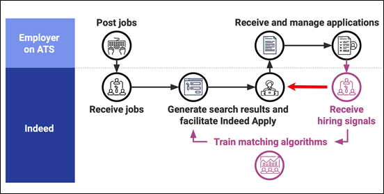 Sharing Disposition Data with Indeed, update &ndash; Workable