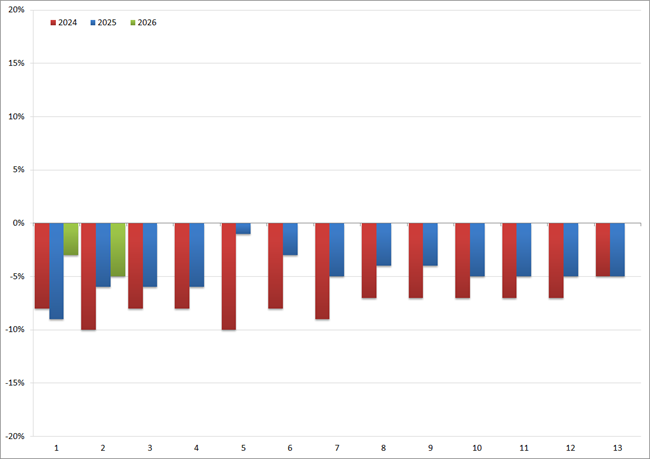YoY groei/afname (in %) van het volume aan uitzenduren per periode: 2024 t/m 2026. Bron: ABU