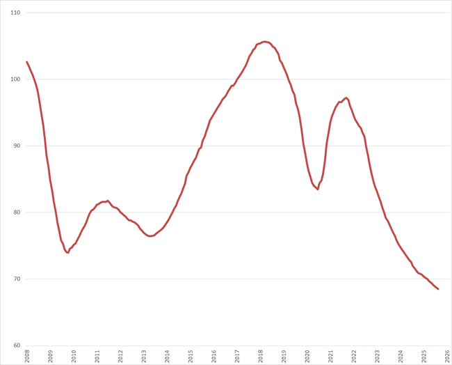 Trendlijn index uitzenduren op basis van ABU periodecijfers, periode 2008 &ndash; heden (2006 = 100)