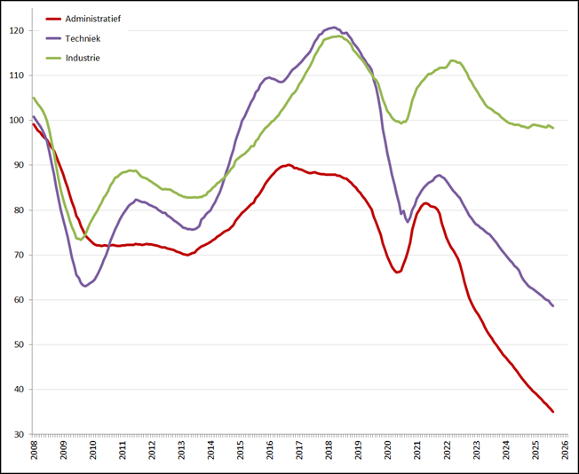 Index uitzenduren op basis van ABU periodecijfers, periode 2008 &ndash; heden (2006 = 100), per sector