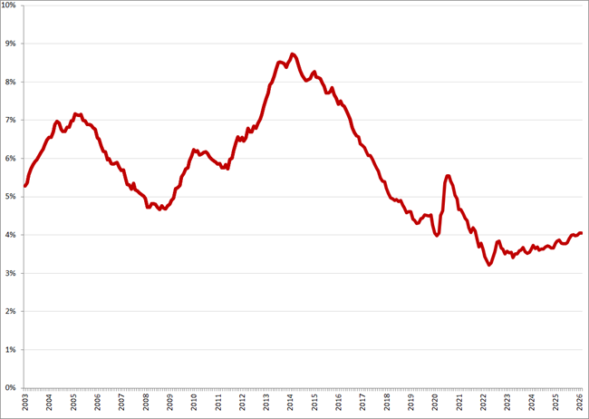 Gecorrigeerde werkloosheidspercentages, januari 2003 &ndash; februari 2026. Bron: CBS