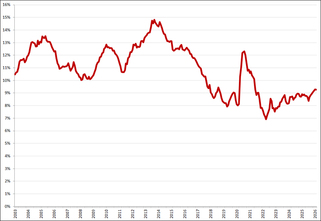 Gecorrigeerde werkloosheid, 15 &ndash; 25 jaar, januari 2003 &ndash; februari 2026. Bron: CBS
