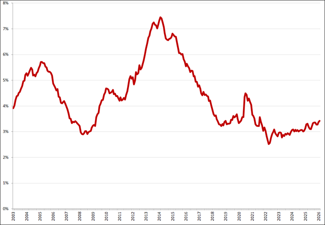 Gecorrigeerde werkloosheid, 25 &ndash; 45 jaar, januari 2003 &ndash; februari 2026. Bron: CBS