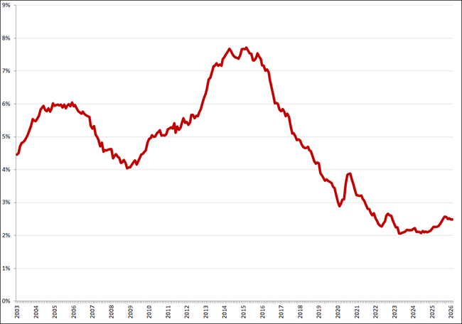 Gecorrigeerde werkloosheid, 45 &ndash; 75 jaar, februari 2003 &ndash; januari 2026. Bron: CBS