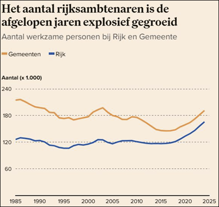 Het aantal (rijks)ambtenaren is de afgelopen jaren explosief gegroeid