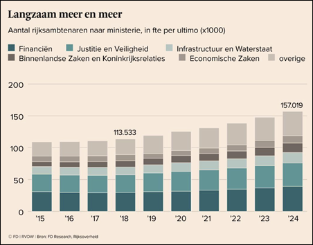 Aantal Rijksambtenaren &ndash; Financieele Dagblad