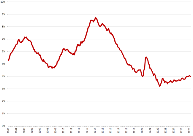 Gecorrigeerde werkloosheidspercentages, januari 2003 &ndash; maart 2026. Bron: CBS