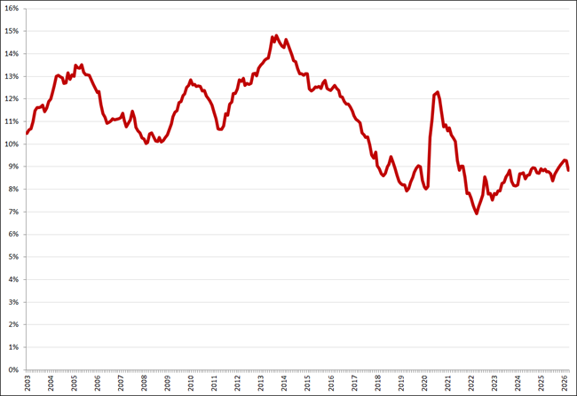 Gecorrigeerde werkloosheid, 15 &ndash; 25 jaar, januari 2003 &ndash; maart 2026. Bron: CBS