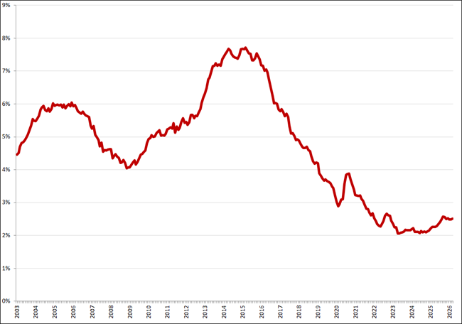 Gecorrigeerde werkloosheid, 45 &ndash; 75 jaar, februari 2003 &ndash; maart 2026. Bron: CBS