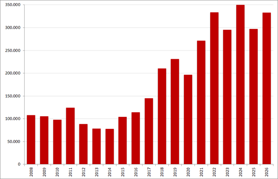 Aantal nieuwe online vacatures in de maand maart , 2008 &ndash; 2026. Bron: Market IQ (Textkernel by Bullhorn)
