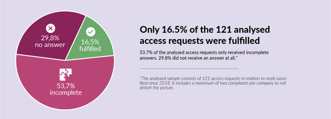 Resultaten &ldquo;recht op inzake&rdquo; &ndash; noyb
