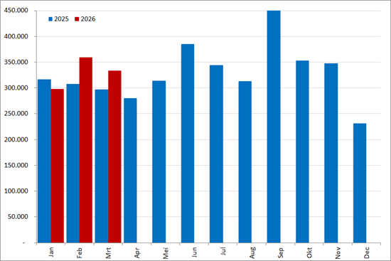 Aantal nieuwe online vacatures per maand, 2025 en 2026 Bron: Market IQ (Textkernel by Bullhorn)