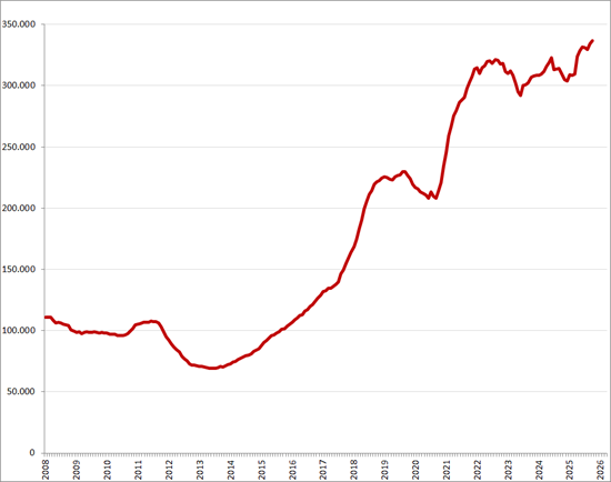 Gemiddeld (12-maands) online vacaturevolume (minus, bijbanen, stages en vrijwilligerswerk), 2008 &ndash; heden
