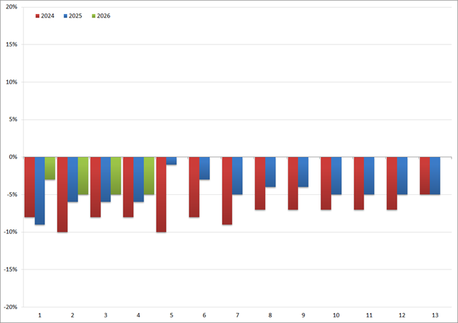 YoY groei/afname (in %) van het volume aan uitzenduren per periode: 2024 t/m 2026. Bron: ABU