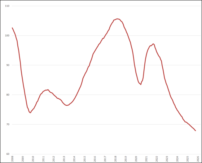 Trendlijn index uitzenduren op basis van ABU periodecijfers, periode 2008 &ndash; heden (2006 = 100)