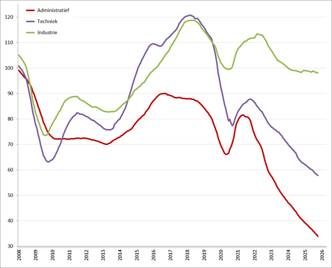 Index uitzenduren op basis van ABU periodecijfers, periode 2008 &ndash; heden (2006 = 100), per sector