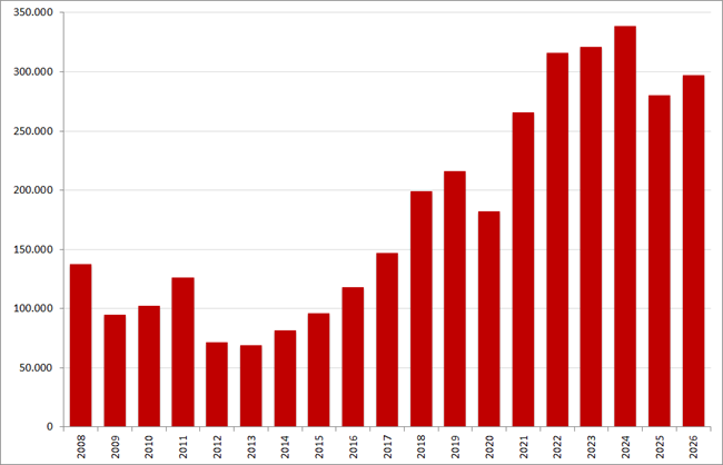 Aantal nieuwe online vacatures in de maand april, 2008 &ndash; 2026. Bron: Market IQ (Textkernel by Bullhorn)