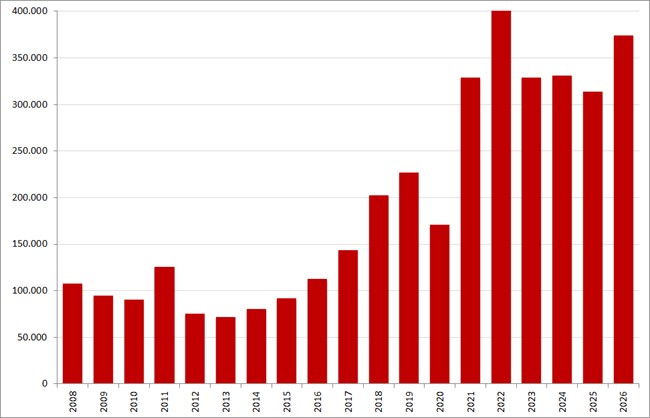 Aantal nieuwe online vacatures in de maand mei, 2008 &ndash; 2026. Bron: Market IQ (Textkernel by Bullhorn