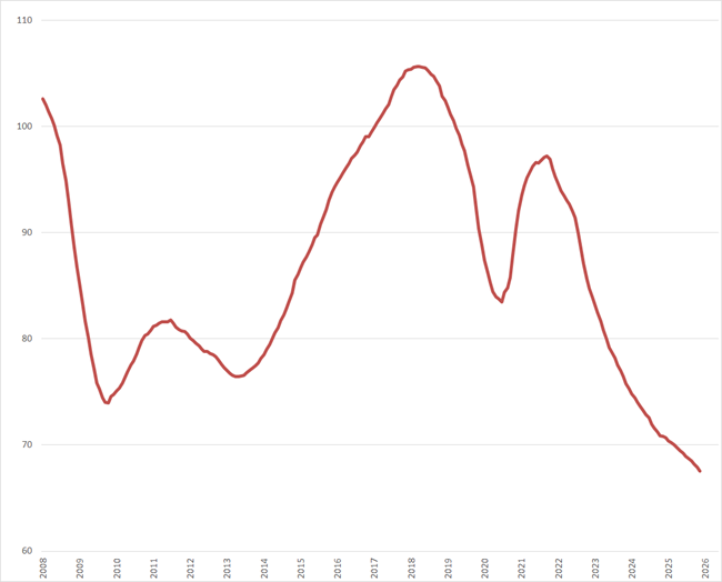 Trendlijn index uitzenduren op basis van ABU periodecijfers, periode 2008 &ndash; heden (2006 = 100)