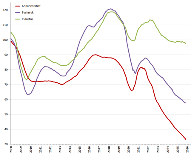 Index uitzenduren op basis van ABU periodecijfers, periode 2008 &ndash; heden (2006 = 100), per sector