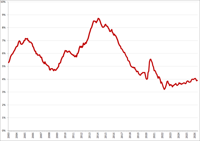 Gecorrigeerde werkloosheidspercentages, januari 2003 &ndash; mei 2026. Bron: CBS