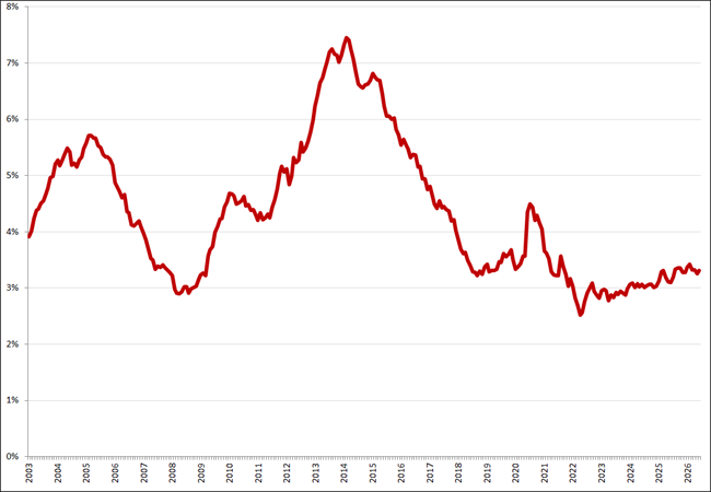 Gecorrigeerde werkloosheid, 25 &ndash; 45 jaar, januari 2003 &ndash; mei 2026. Bron: CBS