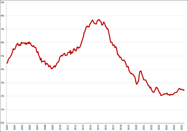 Gecorrigeerde werkloosheid, 45 &ndash; 75 jaar, februari 2003 &ndash; mei 2026. Bron: CBS