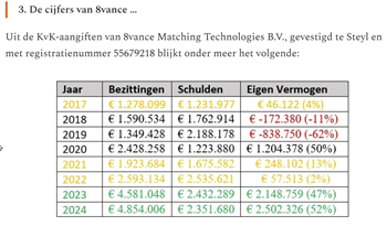 Bezittingen en schulden 8vance, 2017 &ndash; 2024 (bron: KvK)