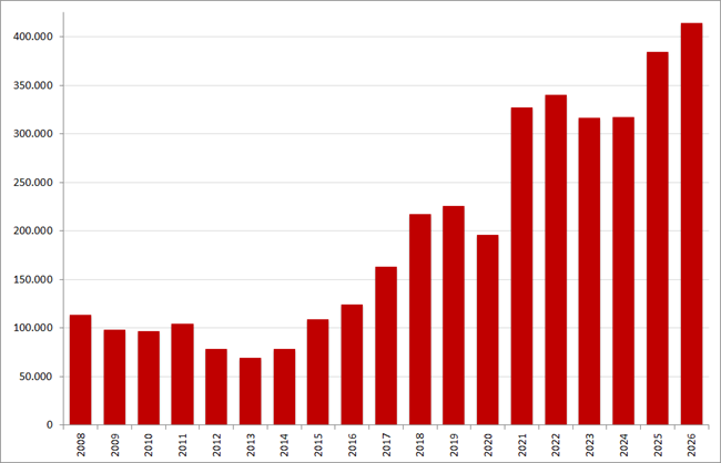 Aantal nieuwe online vacatures in de maand juni, 2008 &ndash; 2026. Bron: Market IQ (Textkernel by Bullhorn)
