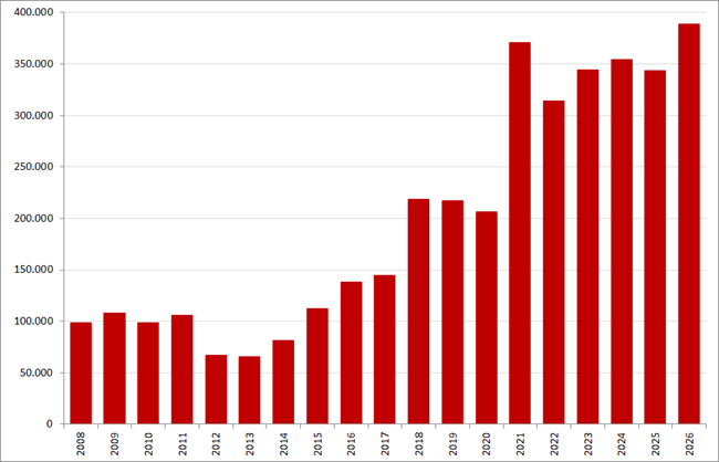 Aantal nieuwe online vacatures in de maand juli , 2008 &ndash; 2026. Bron: Market IQ (Textkernel by Bullhorn)