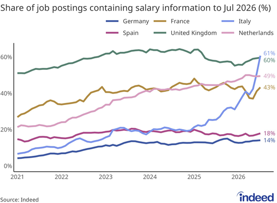 Indeed: Share of job postings containing salary informatie to July 2026 (%)
