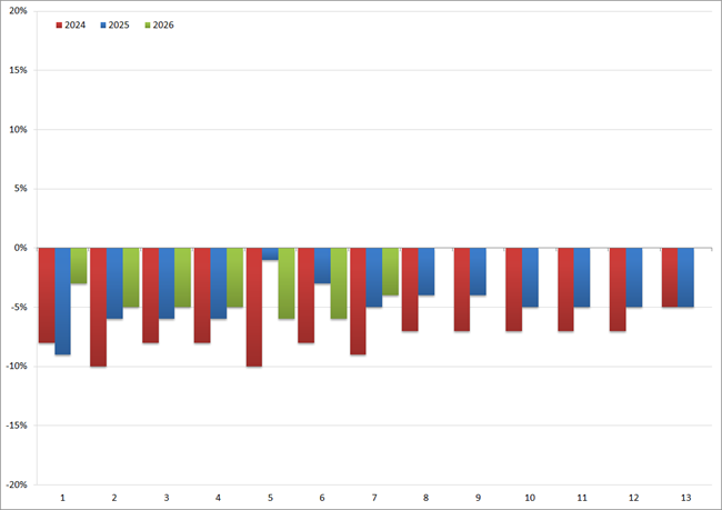 YoY groei/afname (in %) van het volume aan uitzenduren per periode: 2024 t/m 2026. Bron: ABU