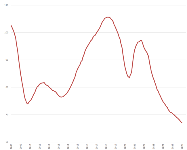 Trendlijn index uitzenduren op basis van ABU periodecijfers, periode 2008 &ndash; heden (2006 = 100)