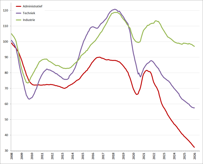 Index uitzenduren op basis van ABU periodecijfers, periode 2008 &ndash; heden (2006 = 100), per sector