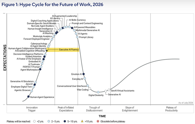 Hype Cycle for the Future of Work, 2026 – Gartner Hype Cycle for the Future of Work, 2026 – Gartner