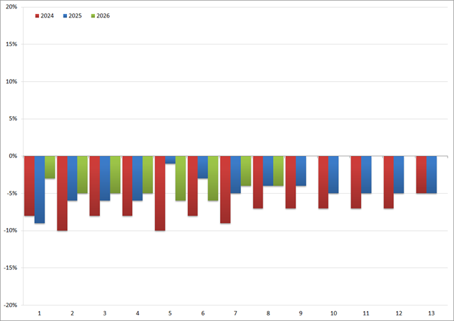 YoY groei/afname (in %) van het volume aan uitzenduren per periode: 2024 t/m 2026. Bron: ABU