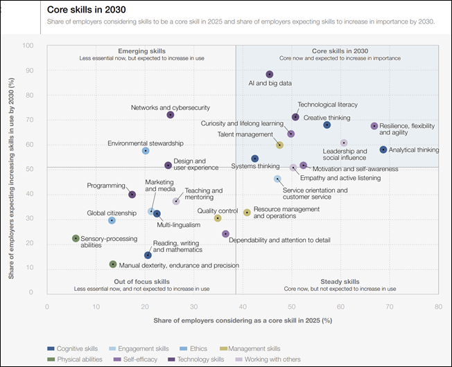 WEF Future of Jobs Report, 2025. Core skills in 2030