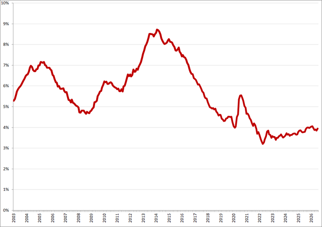 Gecorrigeerde werkloosheidspercentages, januari 2003 &ndash; juli 2026. Bron: CBS