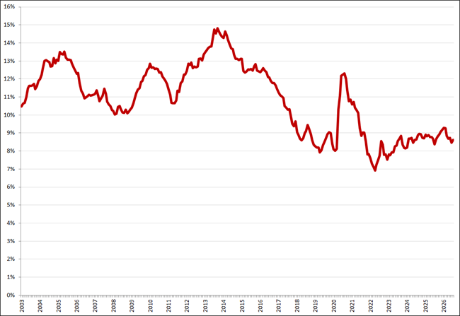 Gecorrigeerde werkloosheid, 15 &ndash; 25 jaar, januari 2003 &ndash; juli 2026. Bron: CBS