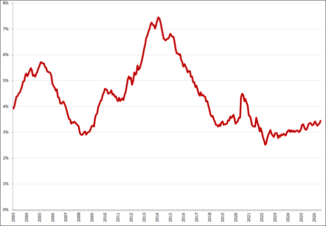 Gecorrigeerde werkloosheid, 25 &ndash; 45 jaar, januari 2003 &ndash; juli 2026. Bron: CBS
