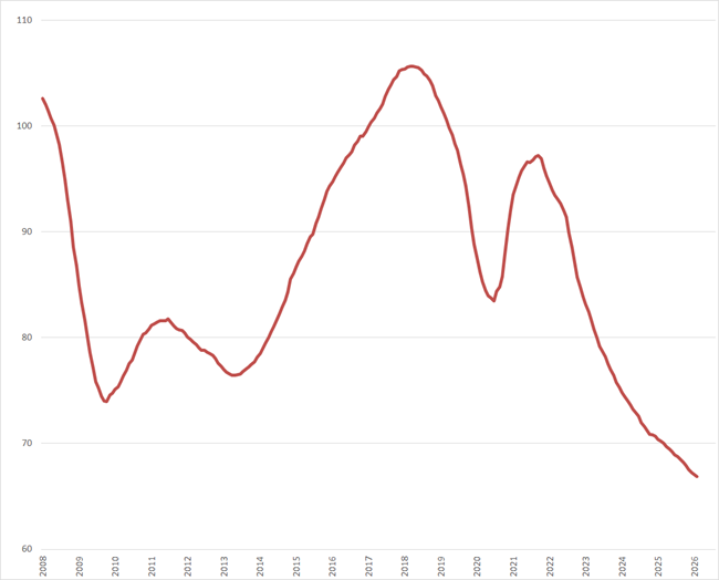 Trendlijn index uitzenduren op basis van ABU periodecijfers, periode 2008 &ndash; heden (2006 = 100)