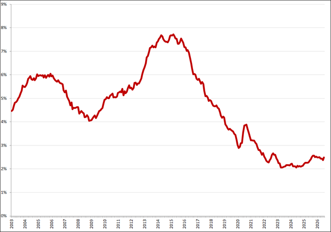Gecorrigeerde werkloosheid, 45 &ndash; 75 jaar, februari 2003 &ndash; juli 2026. Bron: CBS