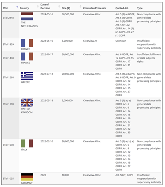 Boetes uitgedeeld aan Clearview AI door DPA&rsquo;s &ndash; GDPR Enforcement Tracker